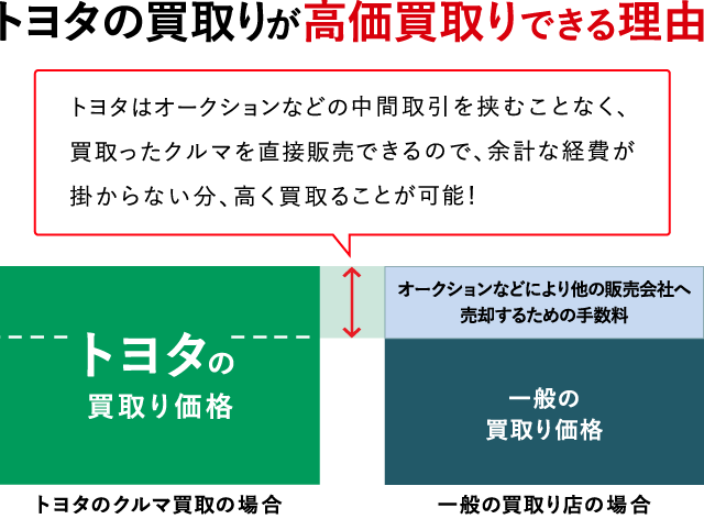 車買取り 車売るなら トヨタのクルマ買取 愛知トヨタ自動車株式会社