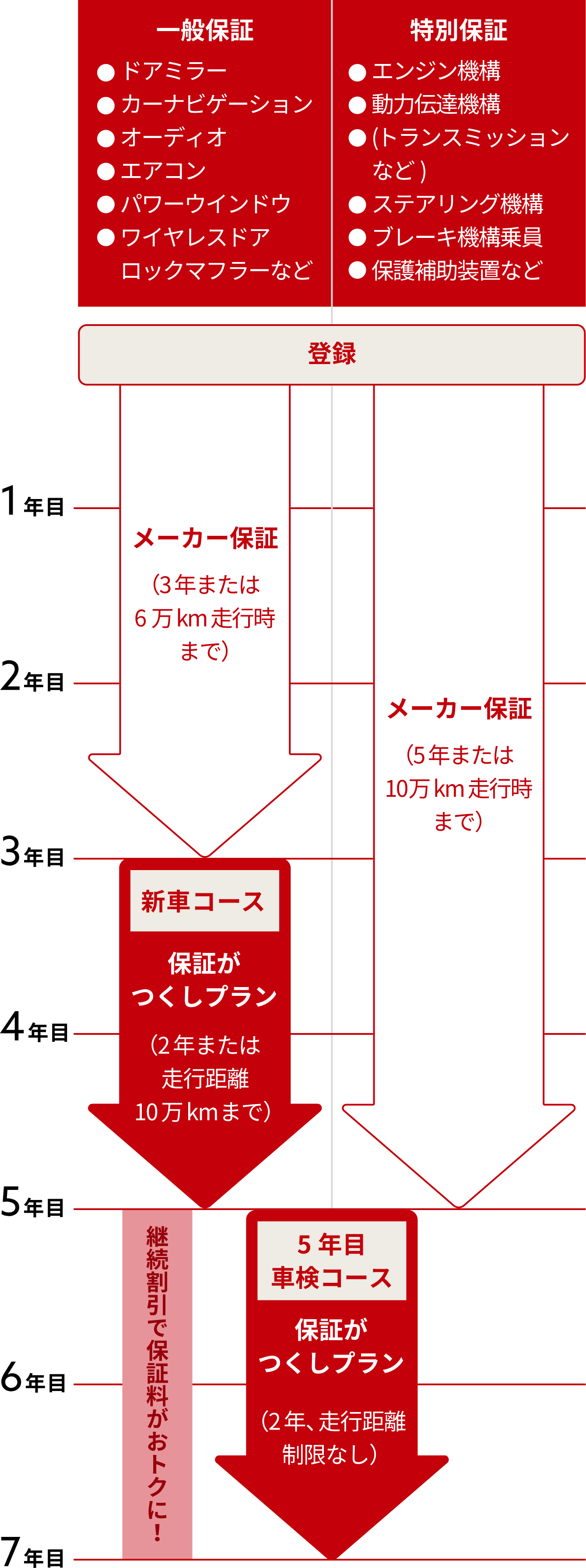 カローラ 販売 愛知 メンテナンス パック